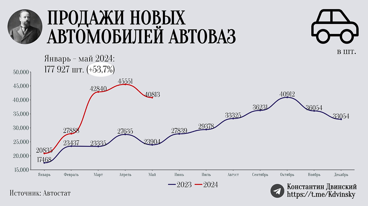 АвтоВАЗ вышел на рекордные продажи модели Vesta | Константин Двинский | Дзен