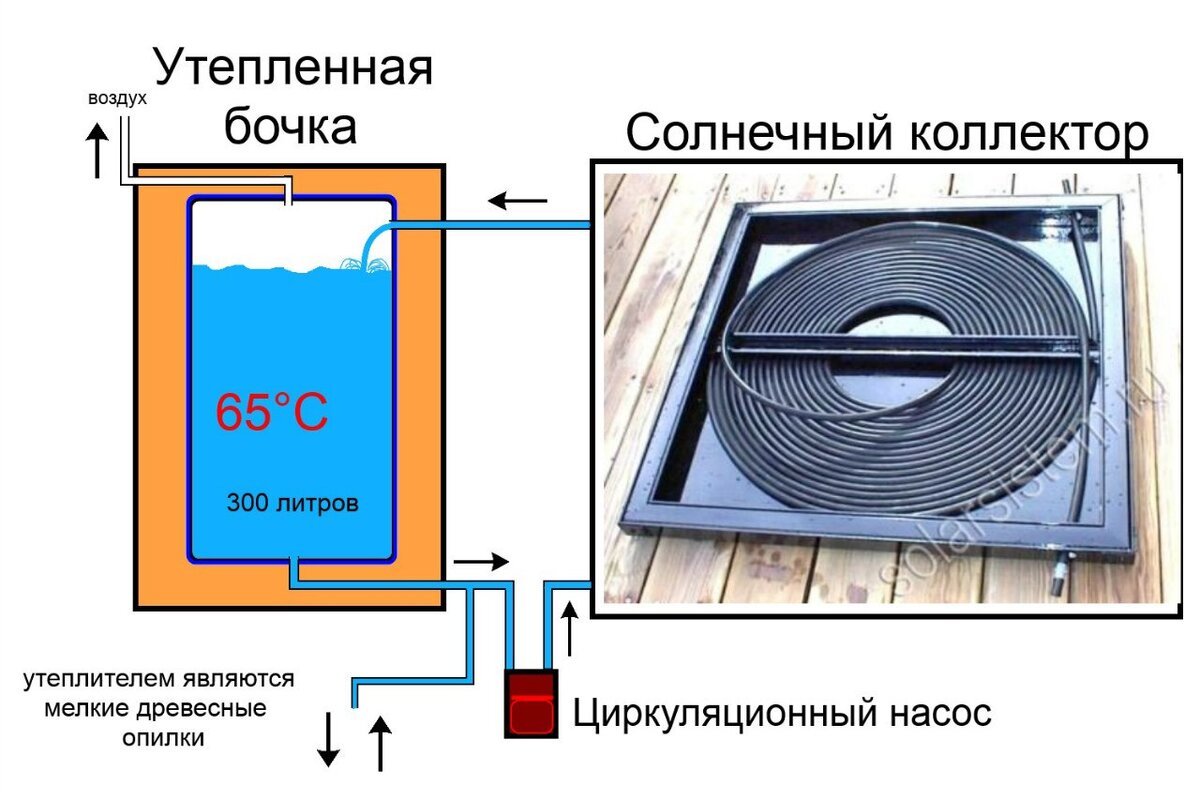Комплект солнечного водонагрева бак 500 л + 5 плоских коллекторов Купить в Москв