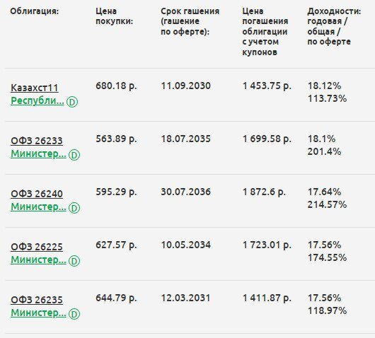 Подборка ОФЗ из веб-сервиса Fin-plan RADAR. 