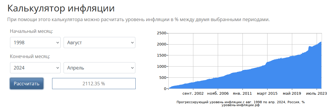 Источник https://уровень-инфляции.рф/