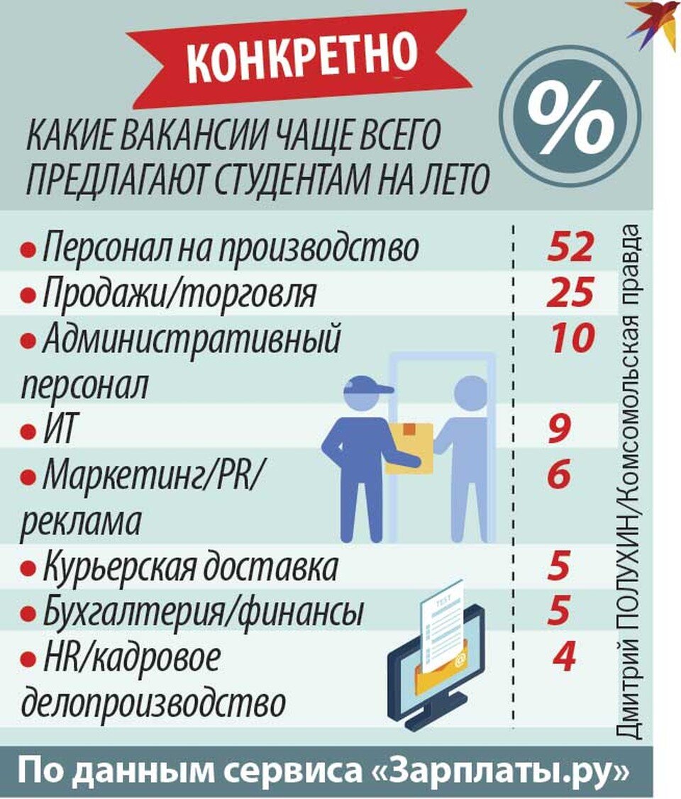 Лучшие способы подзаработать этим летом: Работа с бесплатным питанием и  вакансии с лучшей зарплатой | KP.RU:Комсомольская правда | Дзен