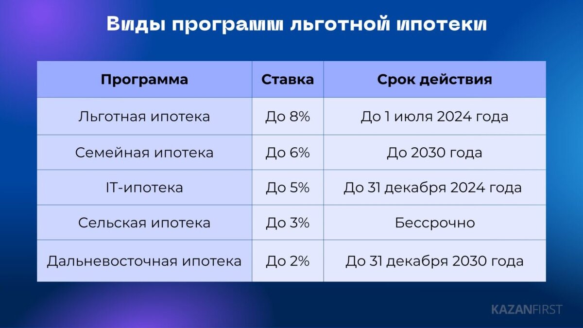 Что ждет татарстанский рынок недвижимости после отмены льготной ипотеки |  Новости Татарстана | Дзен