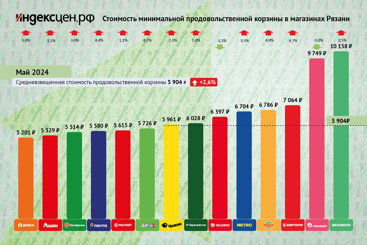 Стоимость минимальной продовольственной корзины для статистики индекса цен в магазинах Рязани. Май 2024.