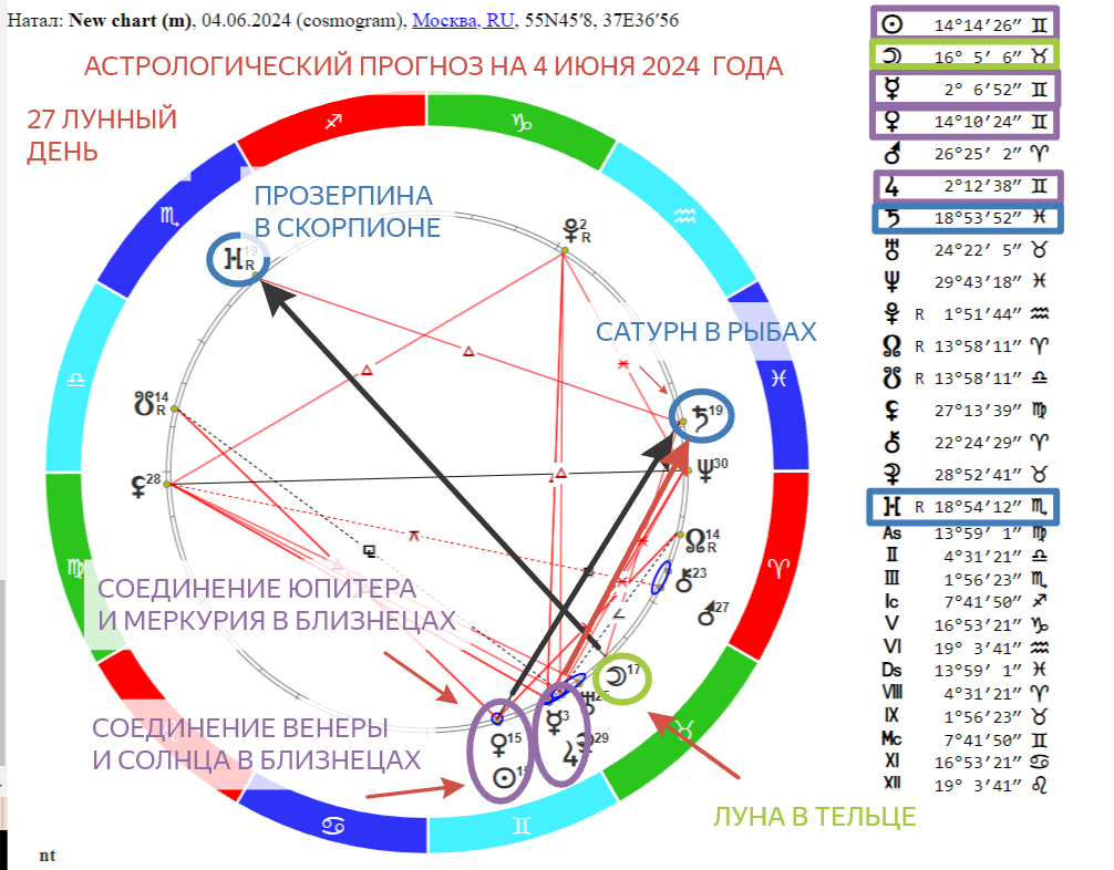 «Прогноз на 04.06.2024 года. На звёздном небе: Венера в сердце Солнца»