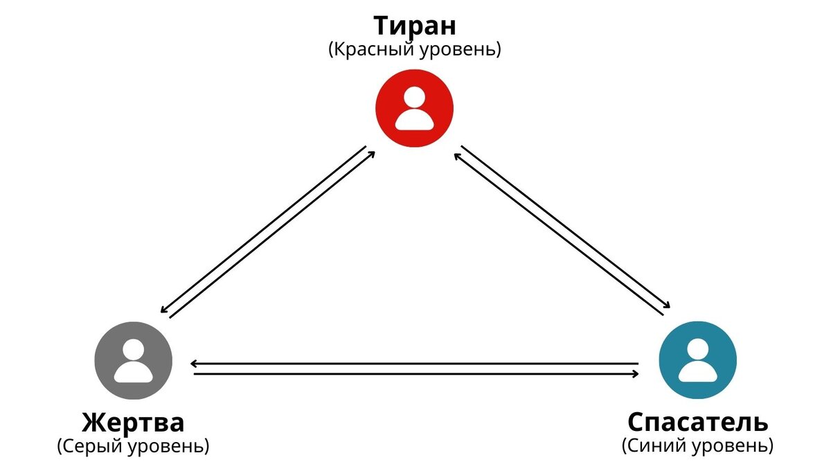 Первые три ступени пирамиды Лейса («Покой», «Зависимость» и «Независимость») концептуально связаны друг с другом и в чем-то тождественны поведенческой модели Жертва-Тиран-Спасатель.