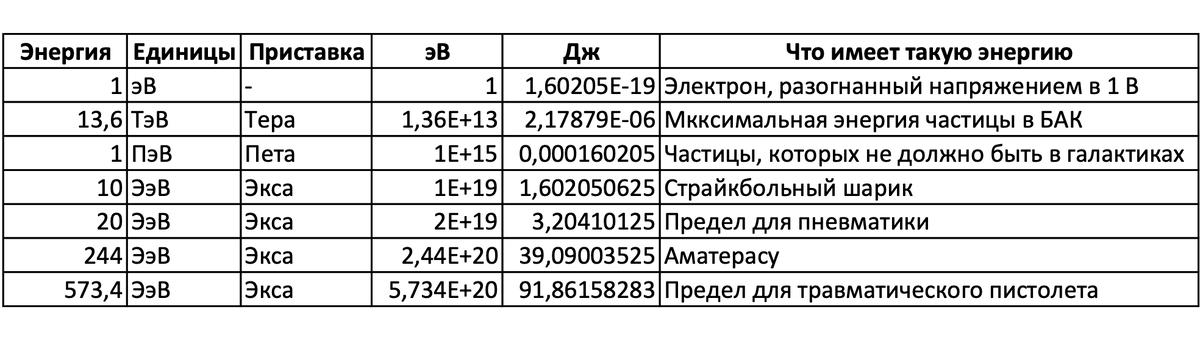 Сравнительная таблица энергий
