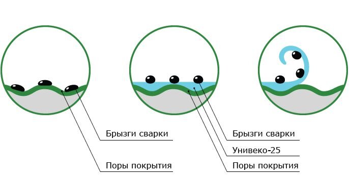                                                 Схема действия жидкости от сварочных брызг.