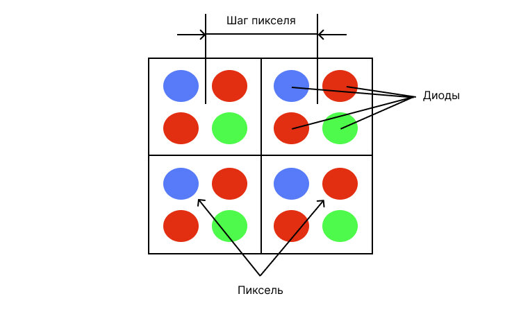 Из чего состоят светодиодные пиксели