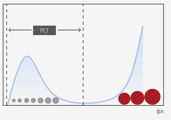 Гистограмма PLT-I для нормальных образцов
