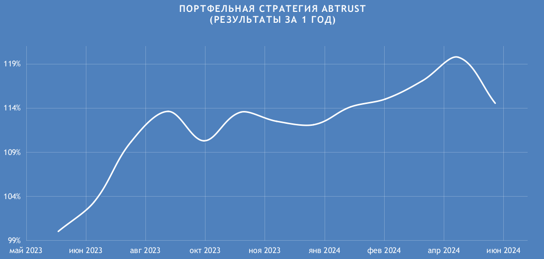 Результаты портфельной стратегии ABTRUST за 1 год