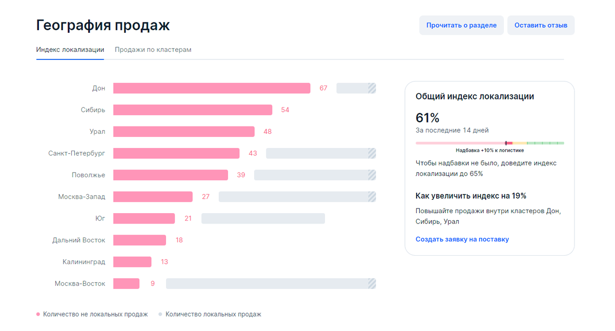 Индекс локализации