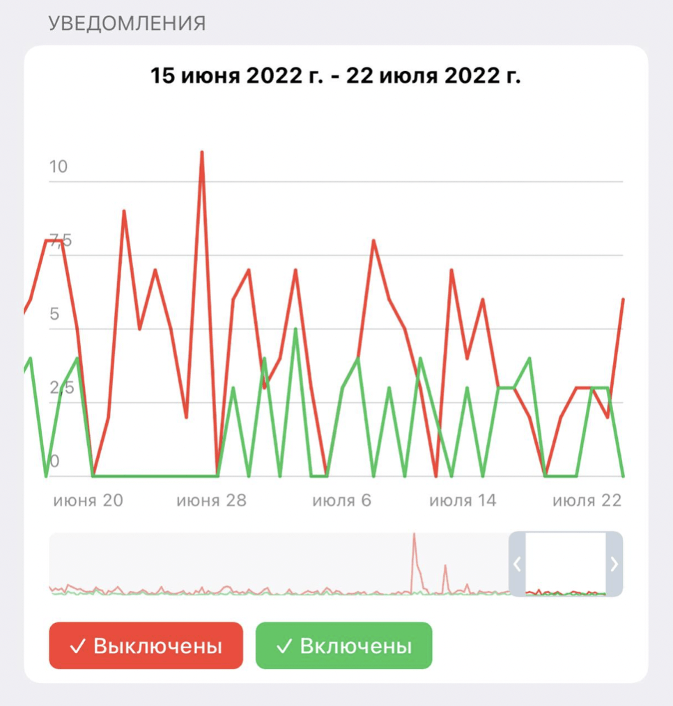 Чтобы <b>посмотреть</b> <b>статистику</b> нужно набрать не менее 50-ти подписчиков.