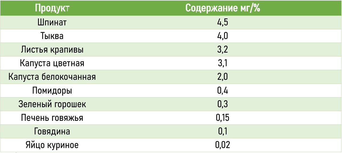 Таблица: Содержание витамина К в продуктах питания (мг/%)
