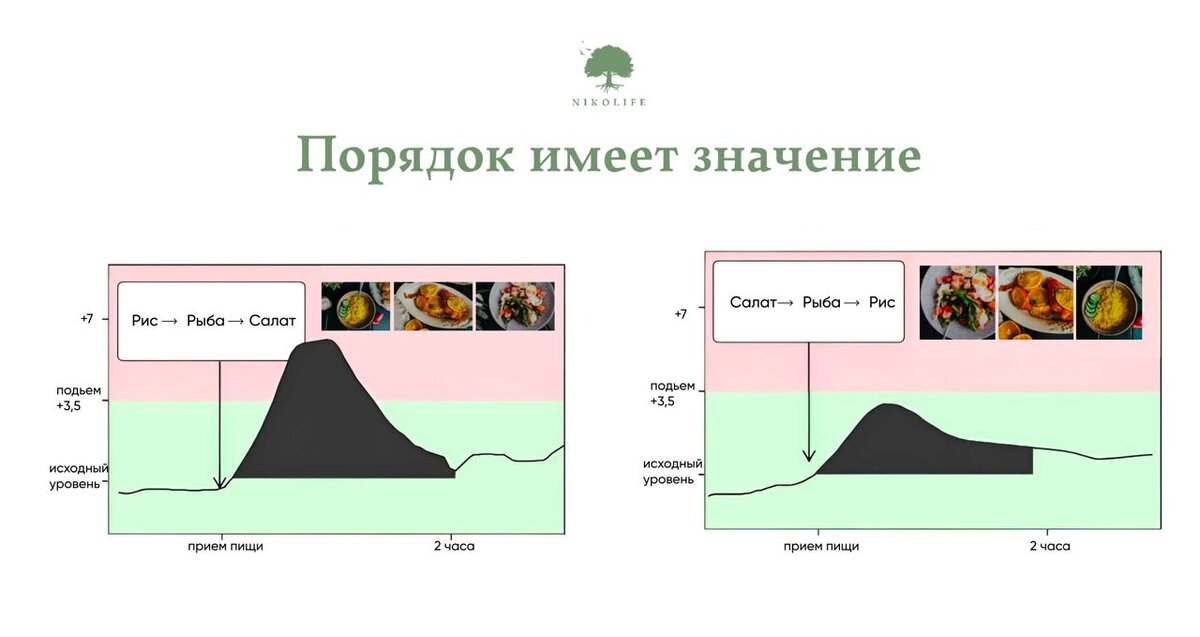 Сначала ешьте некрахмалистые овощи и зелень, потом белок, жиры и сложные углеводы. 