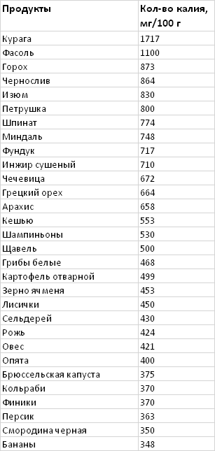 Содержание калия таблица. Содержание калия таблица