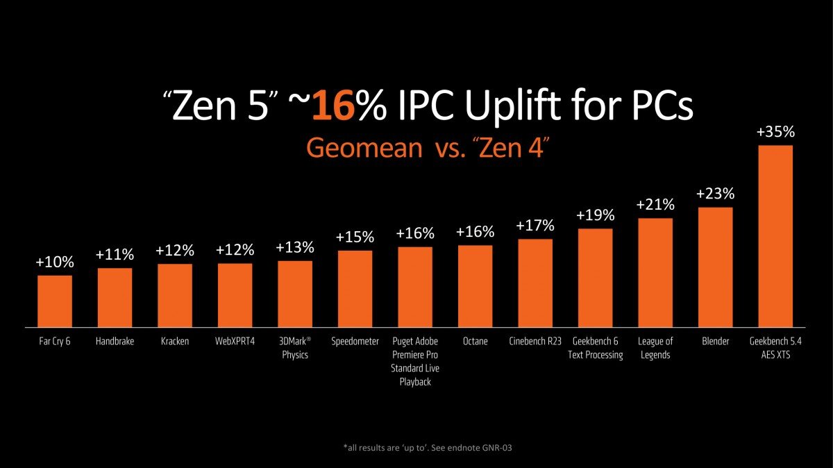 AMD анонсирует новые desktop процессоры Ryzen серии 9000 и мобильные  процессоры Ryzen AI 300 | СмартХроники | Дзен