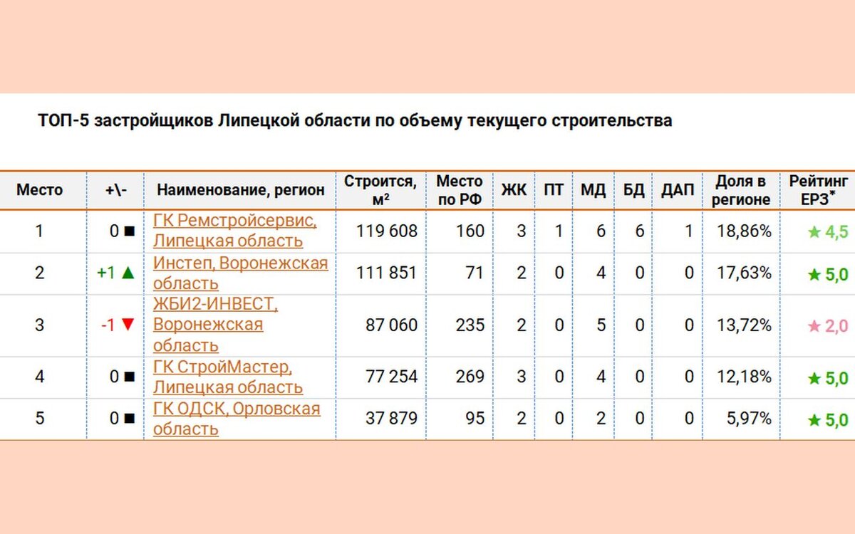 ТОП застройщиков Липецкой области возглавила ГК «Ремстройсервис» | Липецкие  новости | LipetskNews | Дзен