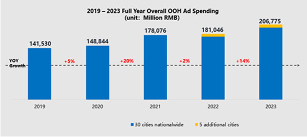 Динамика роста расходов в Китае на рекламу Out of Home в 2019-2023 гг. в млн. юаней