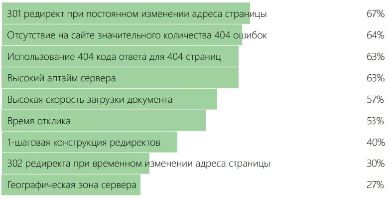 Мы продолжаем рассказывать о внутренних факторах ранжирования сайтов в системе «Яндекс». Новая статья цикла посвящена производительности сервера.-2