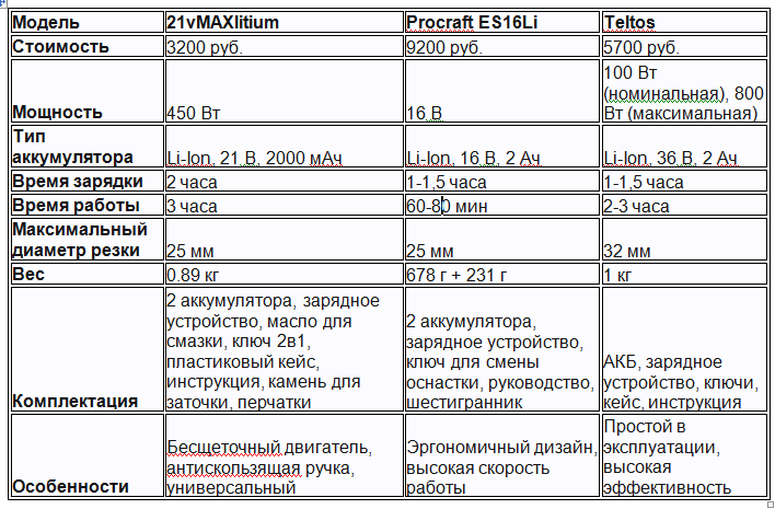 Сравнительная таблица аккумуляторных секаторов