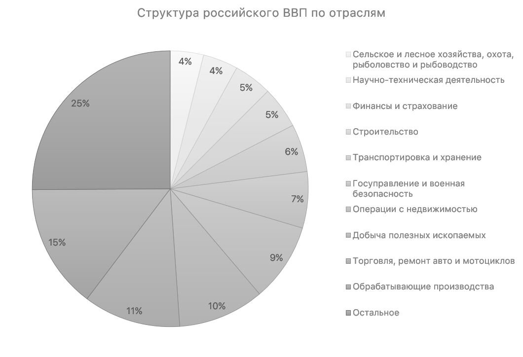 Данные Минэкономразвития РФ