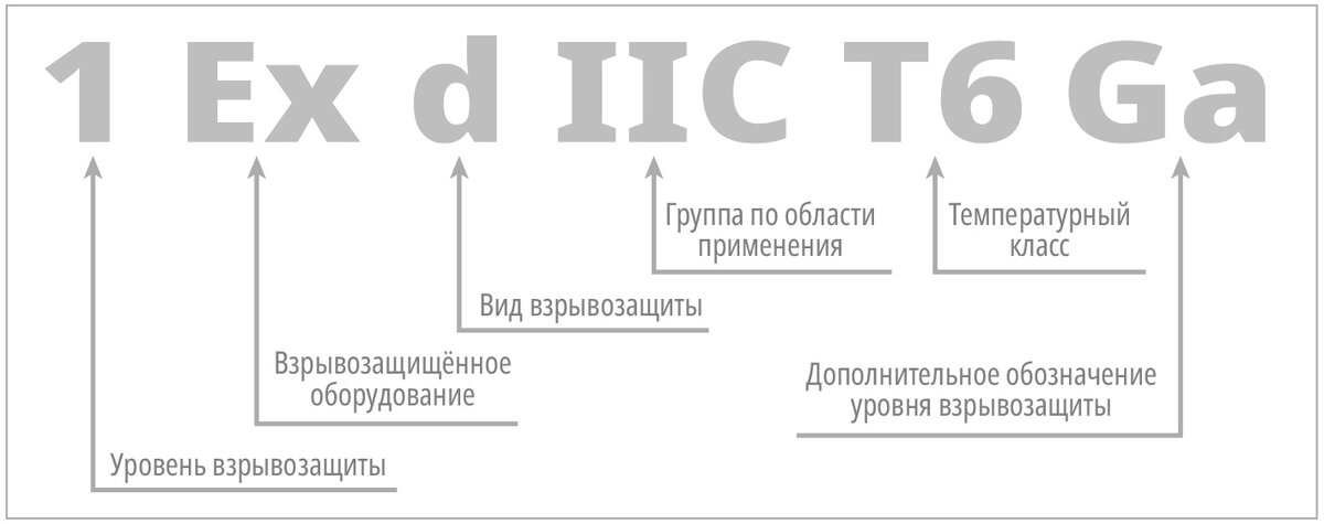 Рис. 2. Расшифровка маркировки взрывоопасного оборудования