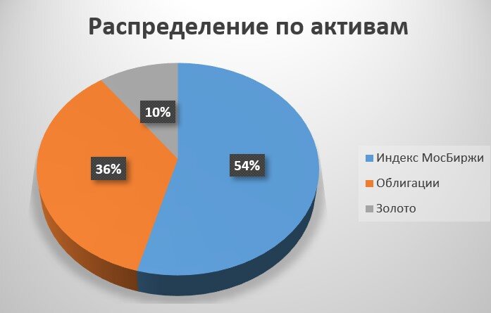 Структура портфеля после докупок