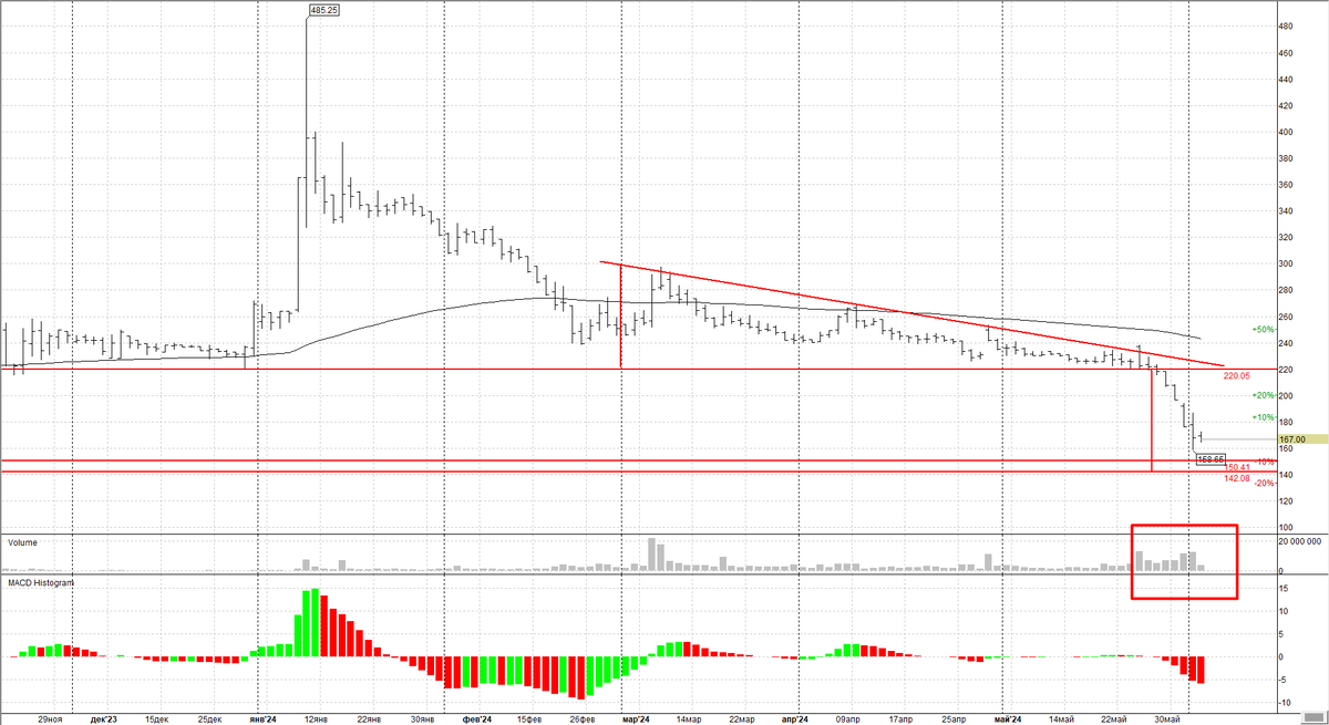 ЕвроТранс Дневной график.