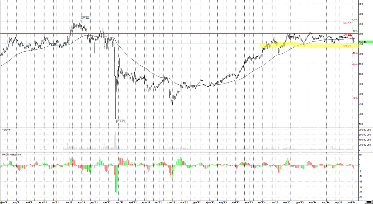 Роснефть Дневной график.