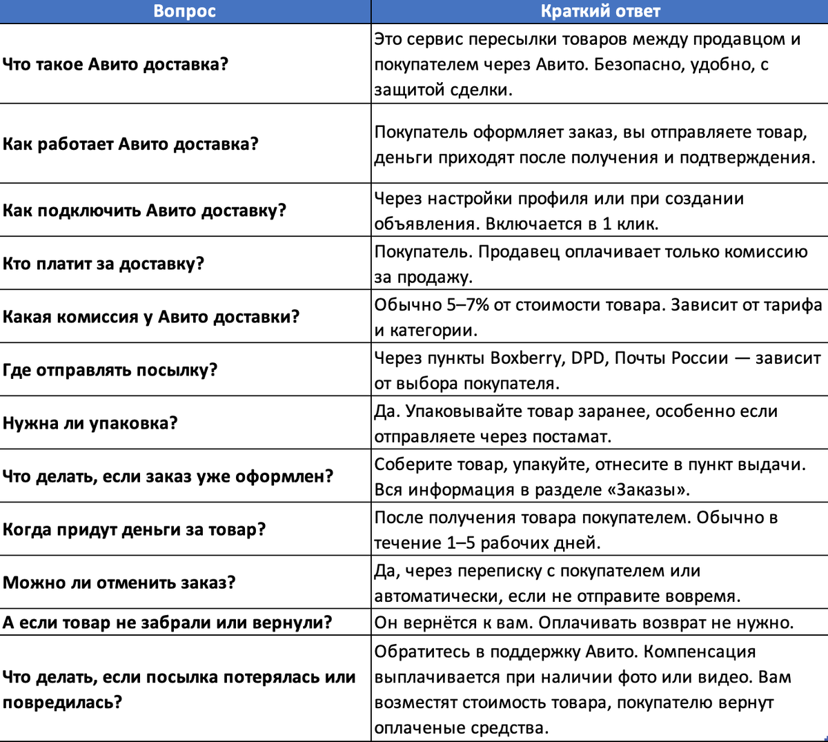 Частые вопросы по Авито доставке (FAQ)