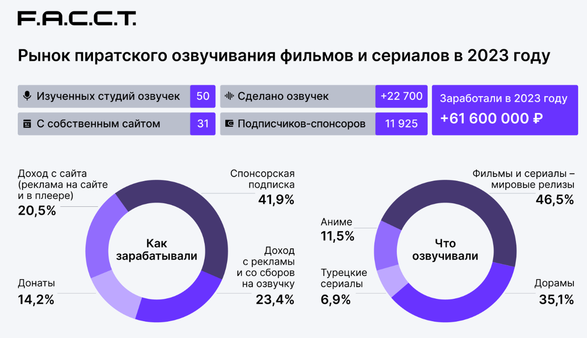 Студии «пиратской» озвучки заработали более 61 млн рублей за 2023 год  (исследование) | Кибер на Спортсе | Дзен