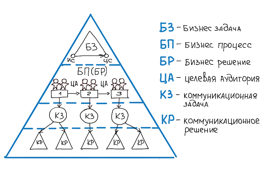 На первом уровне модели мы описываем бизнес-задачу.