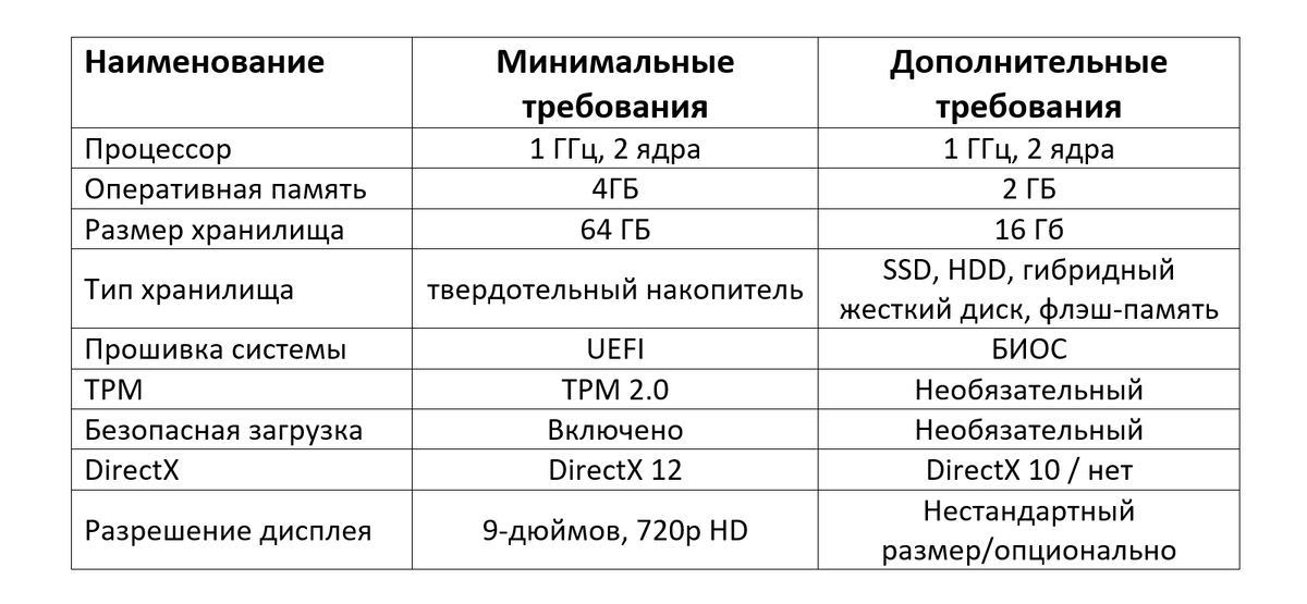Таблица характеристик для Windows 11 IoT LTSC