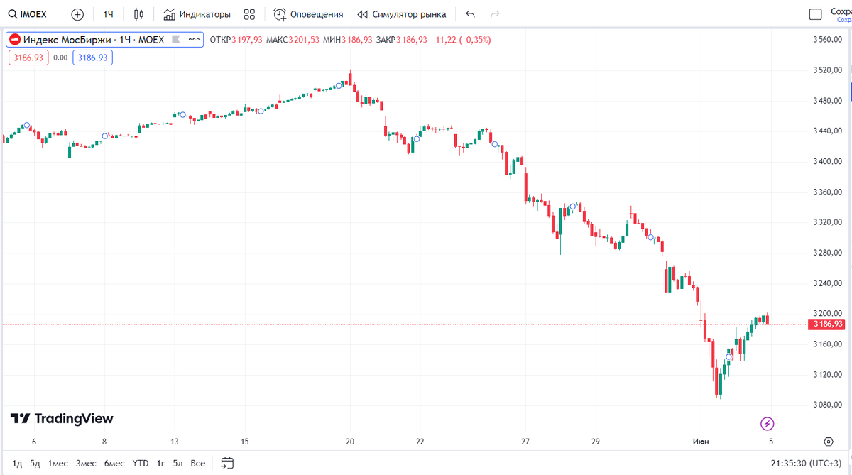 индекс мосбиржи с сайта https://ru.tradingview.com/chart/?symbol=MOEX%3AIMOEX