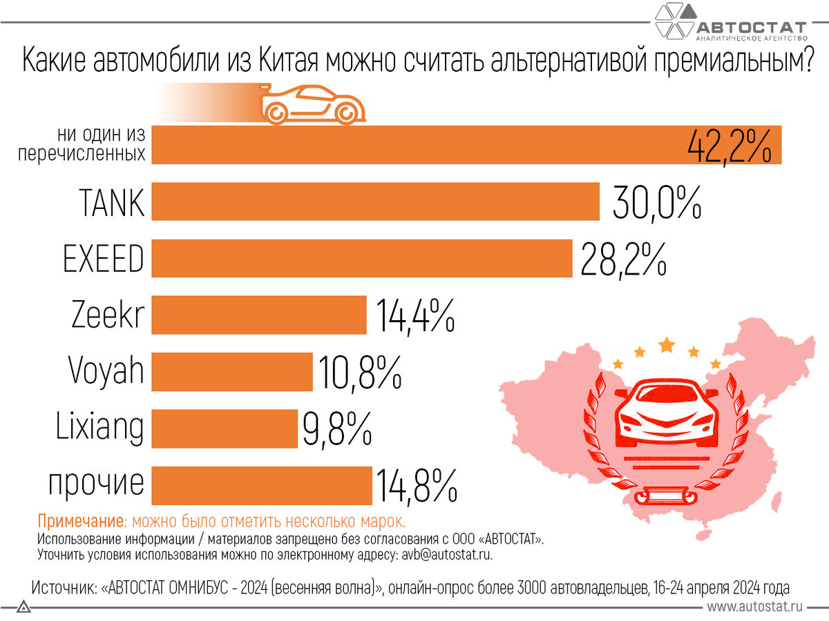 Россияне не считают ни Zeekr, ни Lixiang заменой премиальным брендам.  Опубликованы результаты нового исследования «Автостат» | iXBT.com | Дзен