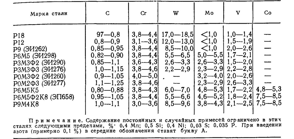Таблица 1. Состав основных марок быстрорежущих сталей, %