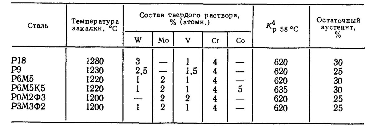 Таблица 2
