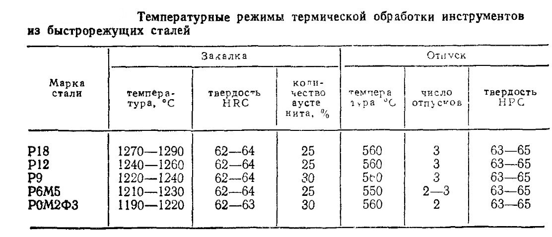 Таблица 3