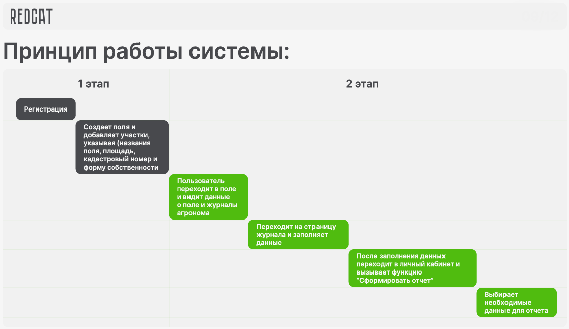 учет ресурсов, планирование севооборота, агропромышленная документация.