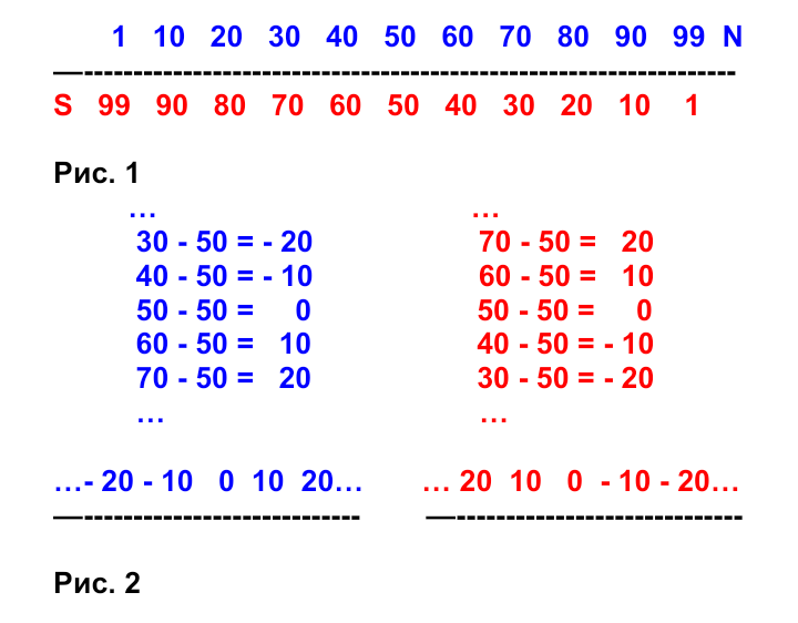 Юрий Южный. На первом рисунке показана разность потенциалов полярностей в обратной пропорциональности (в процентах). На втором рисунке две субъективные системы "минус-плюс", полученные методом недостатка и избытка потенциалов относительно центра.