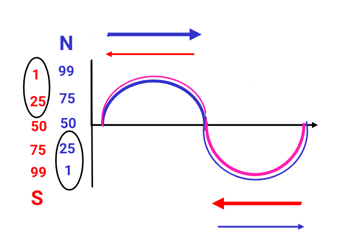 Рис. 4. Юрий Южный. Биполярный синус электрического переменного тока 