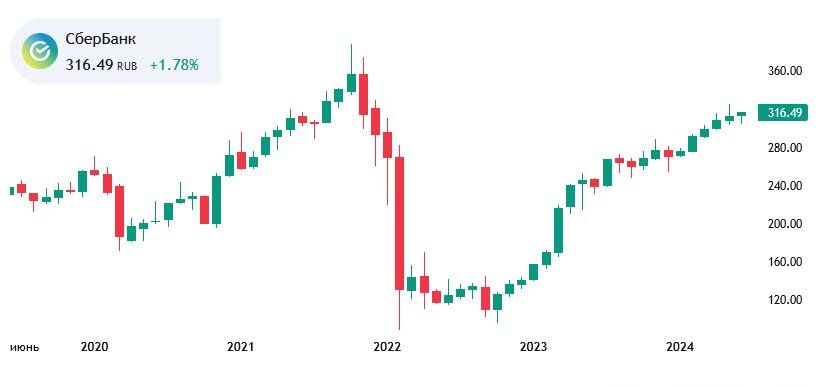 Котировки акций Сбера за последние 5 лет