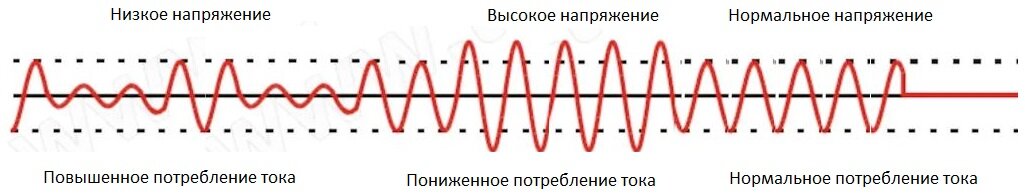 Напряжение на входе в стабилизатор и ток, потребляемый им для стабилизации выходного напряжения.