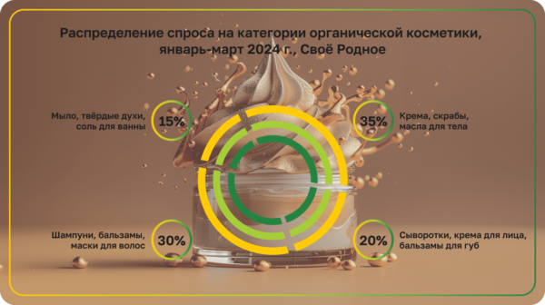 Производство органической косметики в России выросло на 65% в 2023 году