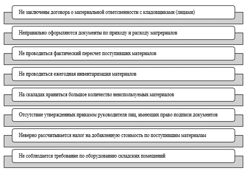 Рисунок 1 – Наиболее типичные ошибки в учете поступления материалов