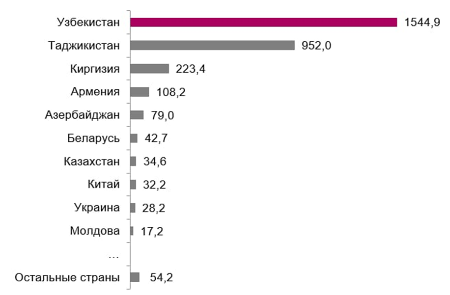 Таблица 1. Количество прибывших мигрантов в Россию за 2 квартал, распределение по странам.