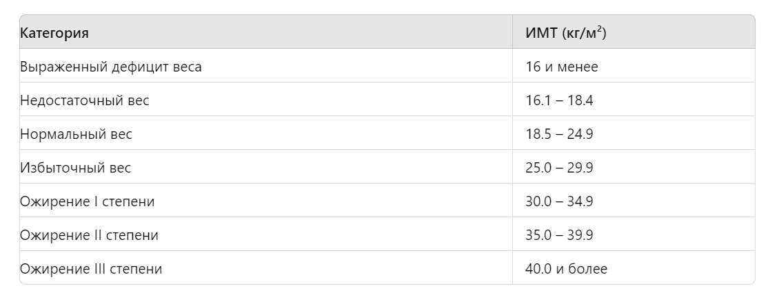 Категории индекса массы тела (ИМТ) и их значения.
