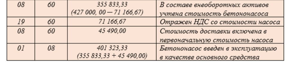 Таблица 1. Фиктивное поступление товаров