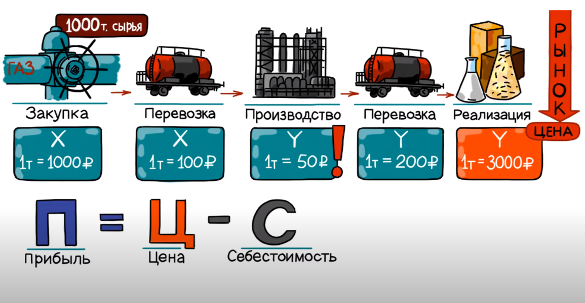 Пример использования модели “Пирамида фокусировки” в проекте СИБУР по точечной коммуникации в программе “Экономическая грамотность”