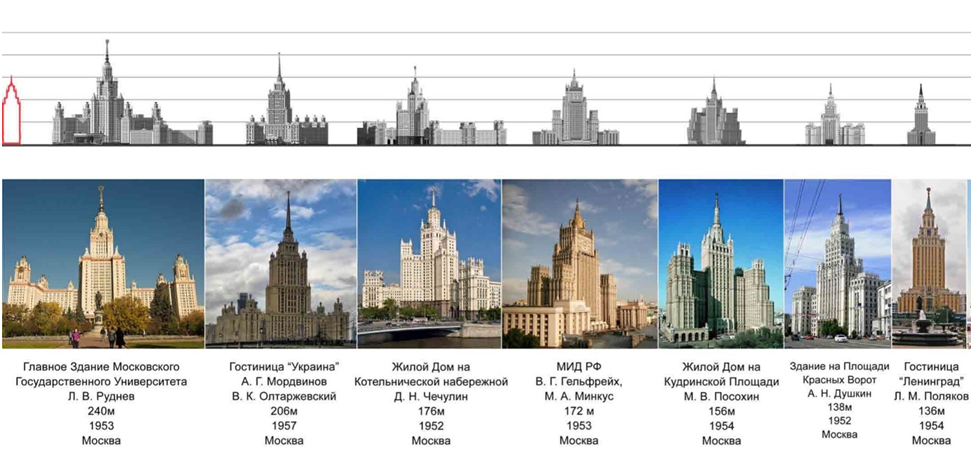 Все «Семь высоток» и краткая информация